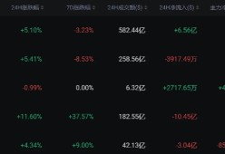 SOL创下年内新高，上扬幅高达129%，还能追吗？-开云（中国）官方网站