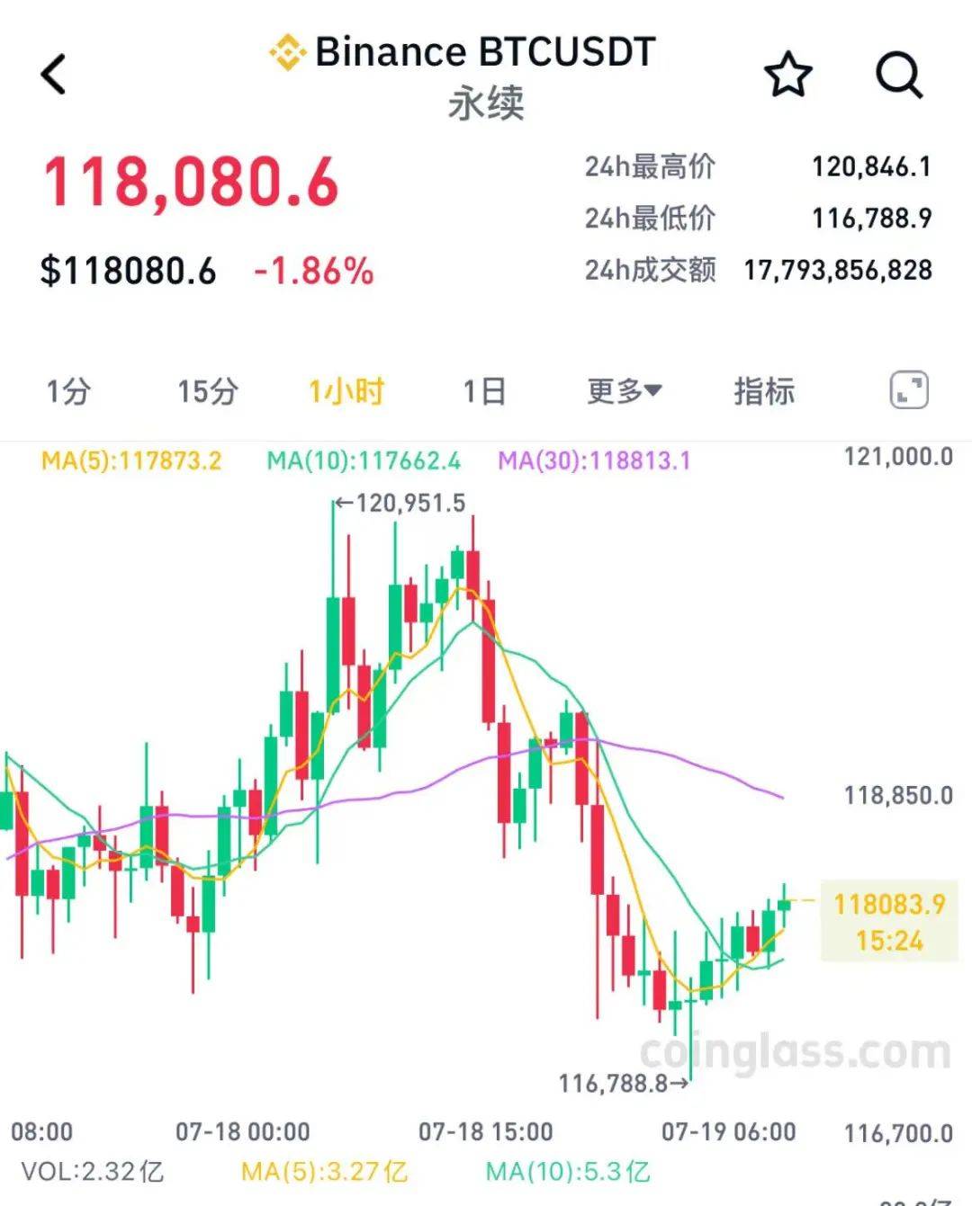 USDT上扬势惊人，一夜飙升ADA%，加密市场沸腾