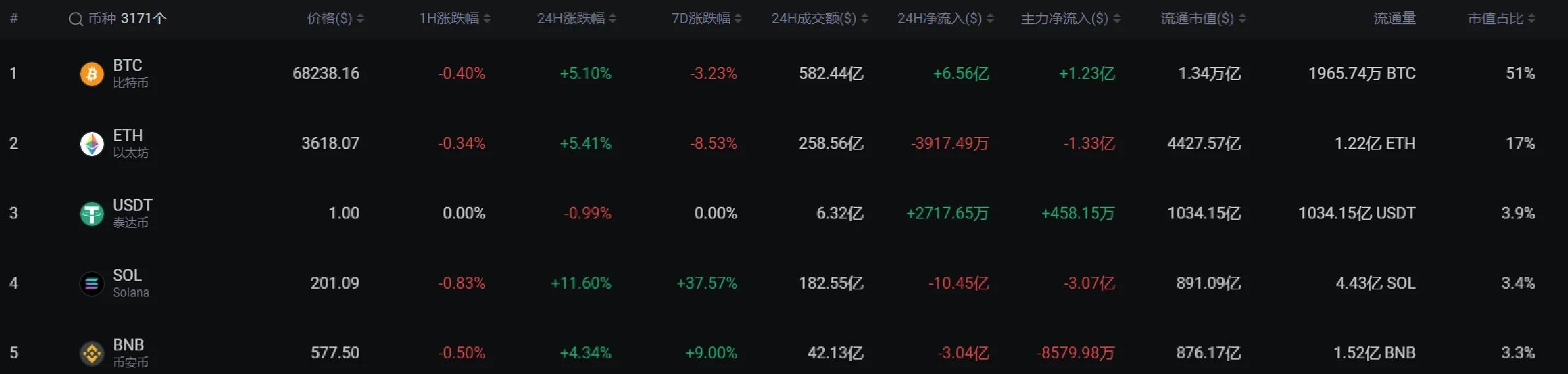 SOL创下年内新高，上扬幅高达129%，还能追吗？