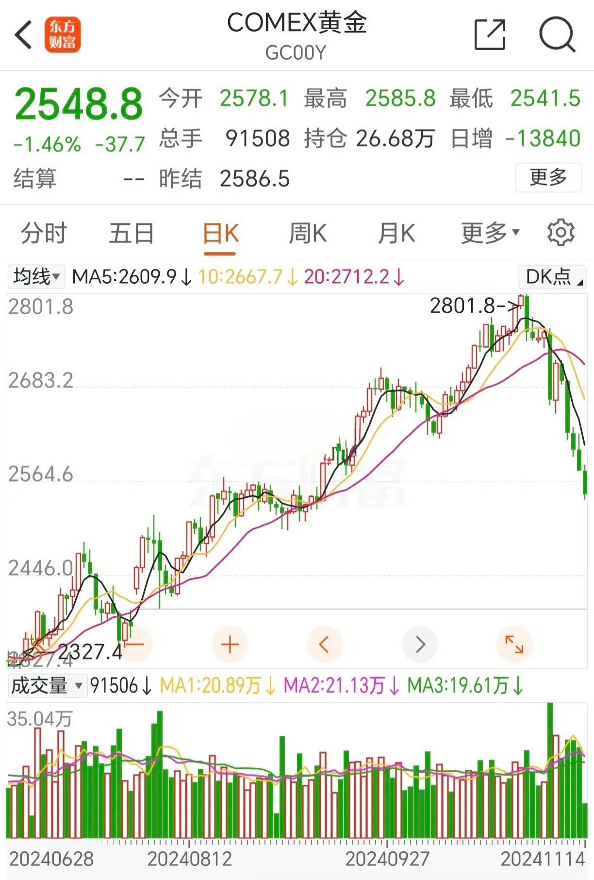 包含专家称比特币将在年底冲破293美元，引发引发关注的词条